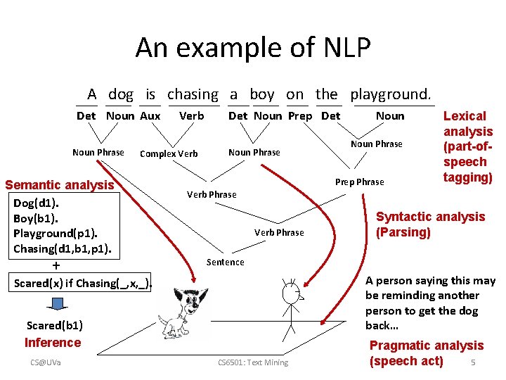 An example of NLP A dog is chasing a boy on the playground. Det
