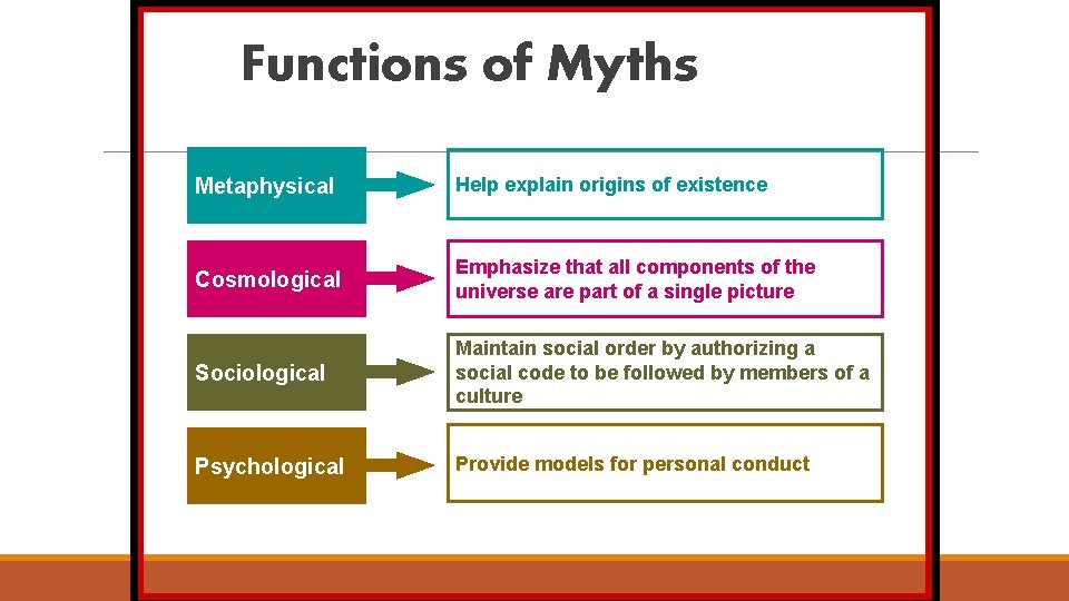 Functions of Myths Metaphysical Help explain origins of existence Cosmological Emphasize that all components