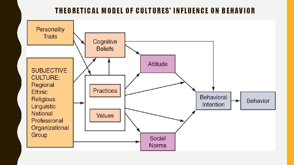 THEORETICAL MODEL OF CULTURES’ INFLUENCE ON BEHAVIOR 