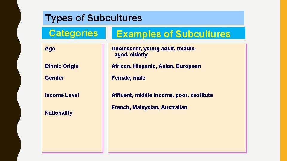 Types of Subcultures Categories Examples of Subcultures Age Adolescent, young adult, middleaged, elderly Ethnic