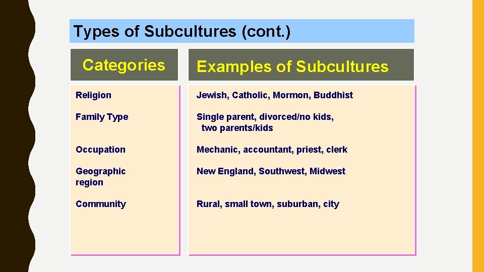 Types of Subcultures (cont. ) Categories Examples of Subcultures Religion Jewish, Catholic, Mormon, Buddhist