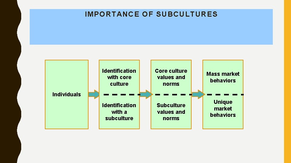 IMPORTANCE OF SUBCULTURES Identification with core culture Core culture values and norms Identification with