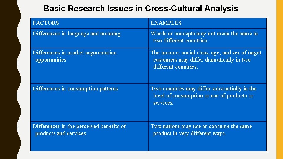 Basic Research Issues in Cross-Cultural Analysis FACTORS EXAMPLES Differences in language and meaning Words