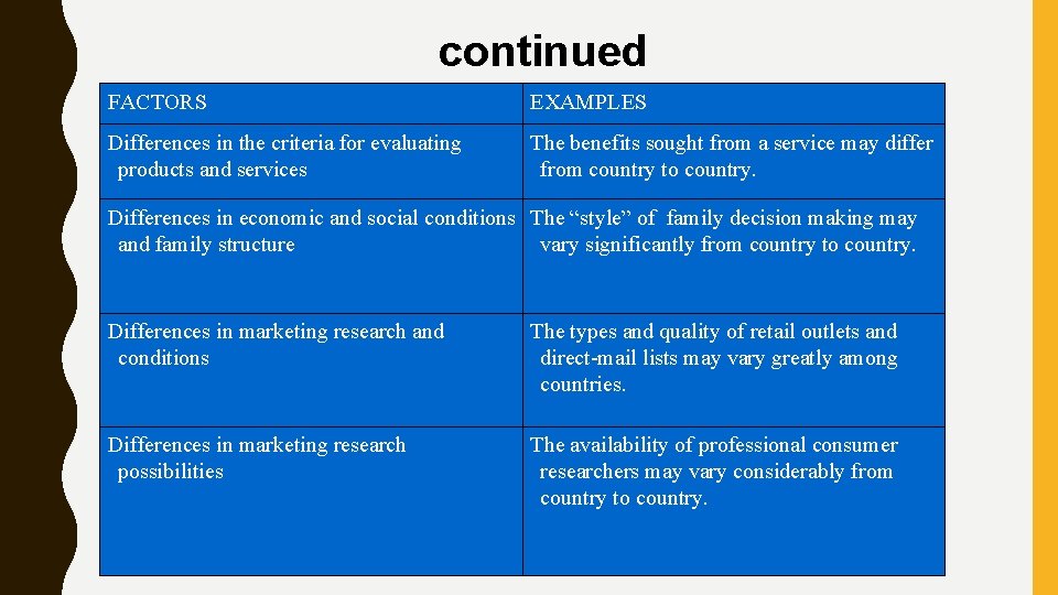 continued FACTORS EXAMPLES Differences in the criteria for evaluating products and services The benefits