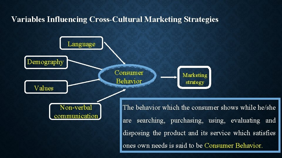 Variables Influencing Cross-Cultural Marketing Strategies Language Demography Consumer Behavior Values Non-verbal communication Marketing strategy