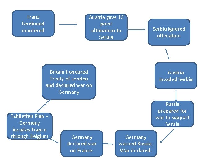 Franz Ferdinand murdered Austria gave 10 point ultimatum to Serbia ignored ultimatum Britain honoured