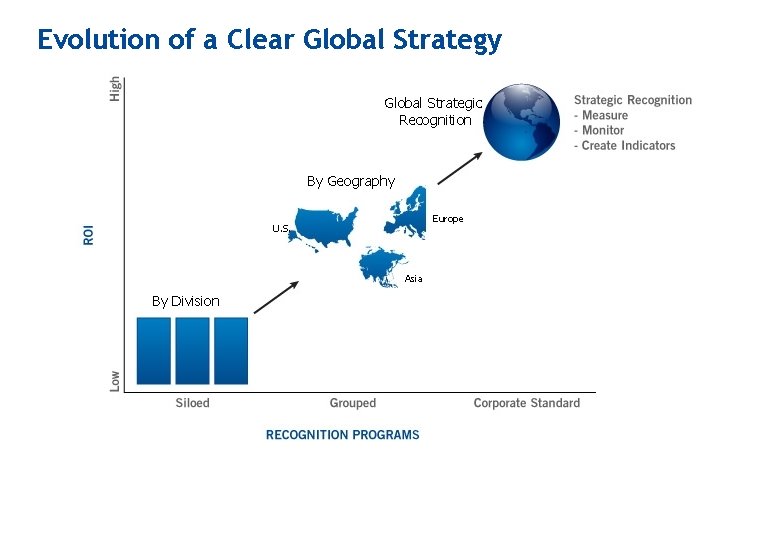 Evolution of a Clear Global Strategy Global Strategic Recognition By Geography Europe U. S.