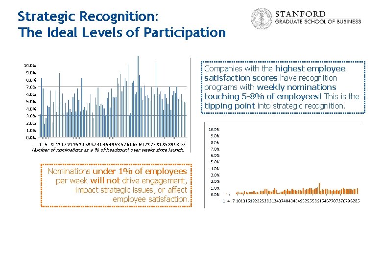 Strategic Recognition: The Ideal Levels of Participation Companies with the highest employee satisfaction scores