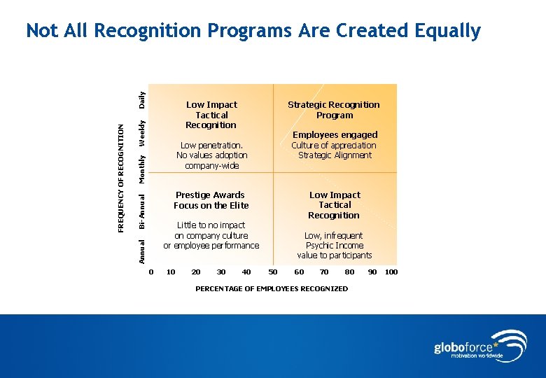 Weekly Low Impact Tactical Recognition Strategic Recognition Program Employees engaged Culture of appreciation Strategic