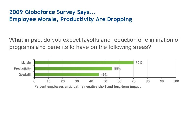 2009 Globoforce Survey Says. . . Employee Morale, Productivity Are Dropping What impact do