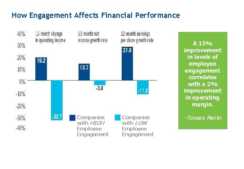 How Engagement Affects Financial Performance A 15% improvement in levels of employee engagement correlates