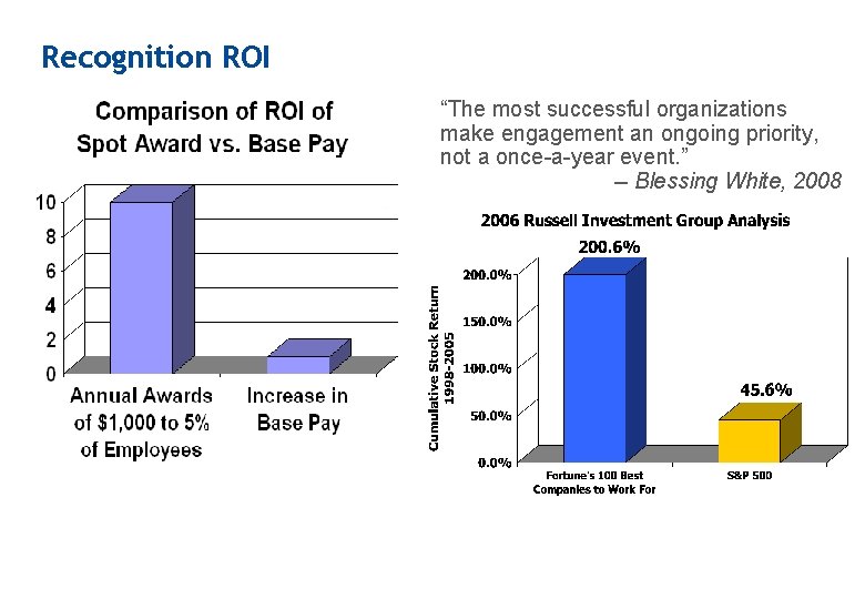 Recognition ROI “The most successful organizations make engagement an ongoing priority, not a once-a-year