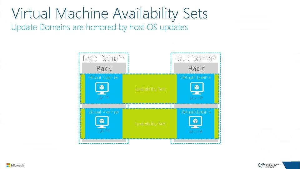 Virtual Machine Availability Sets Update Domains are honored by host OS updates Fault Domain