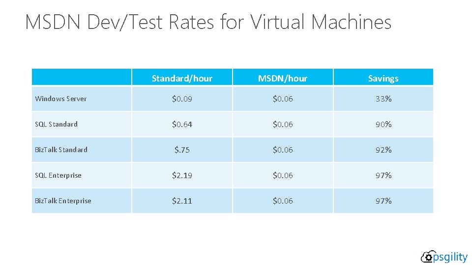 MSDN Dev/Test Rates for Virtual Machines Standard/hour MSDN/hour Savings Windows Server $0. 09 $0.