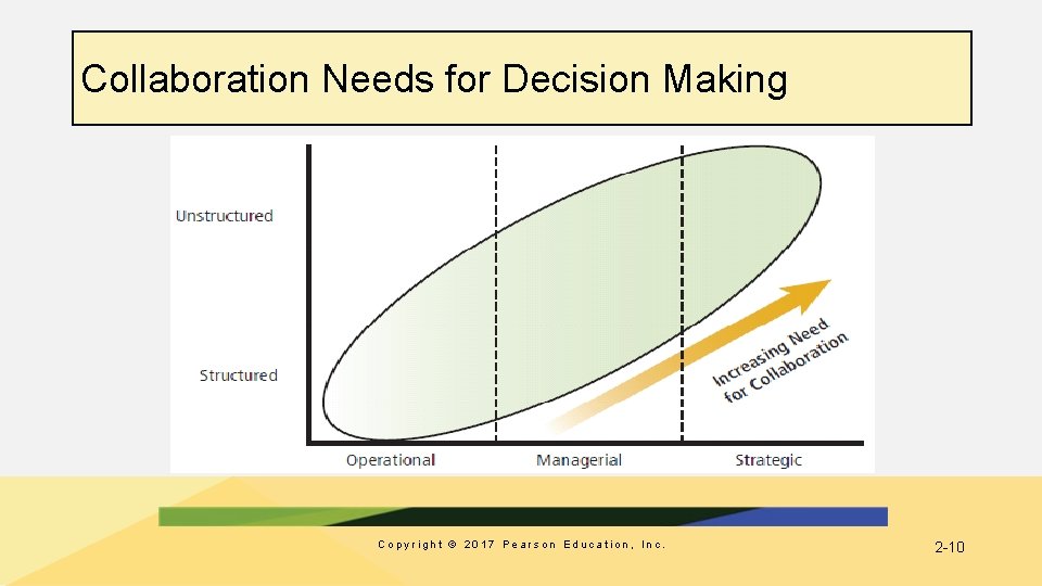 Collaboration Needs for Decision Making Copyright © 2017 Pearson Education, Inc. 2 -10 