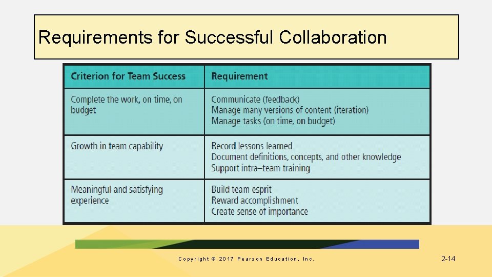 Requirements for Successful Collaboration Copyright © 2017 Pearson Education, Inc. 2 -14 