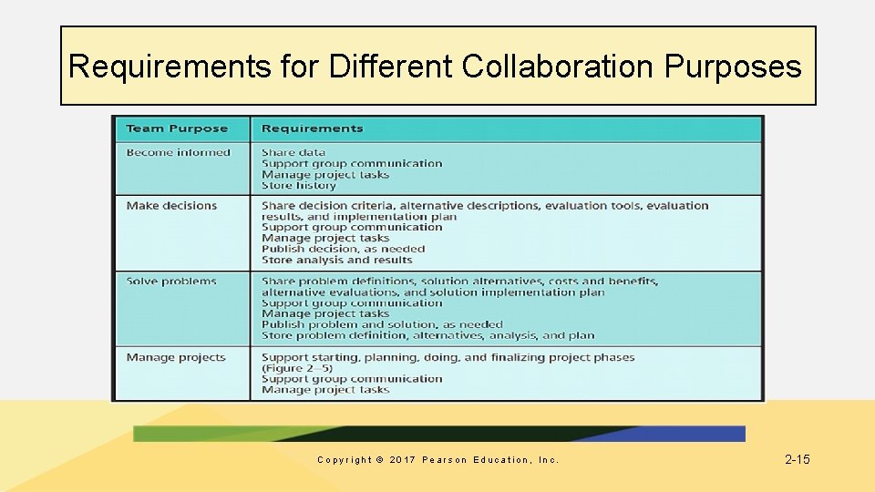 Requirements for Different Collaboration Purposes Copyright © 2017 Pearson Education, Inc. 2 -15 