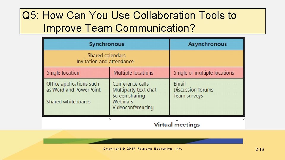 Q 5: How Can You Use Collaboration Tools to Improve Team Communication? Copyright ©