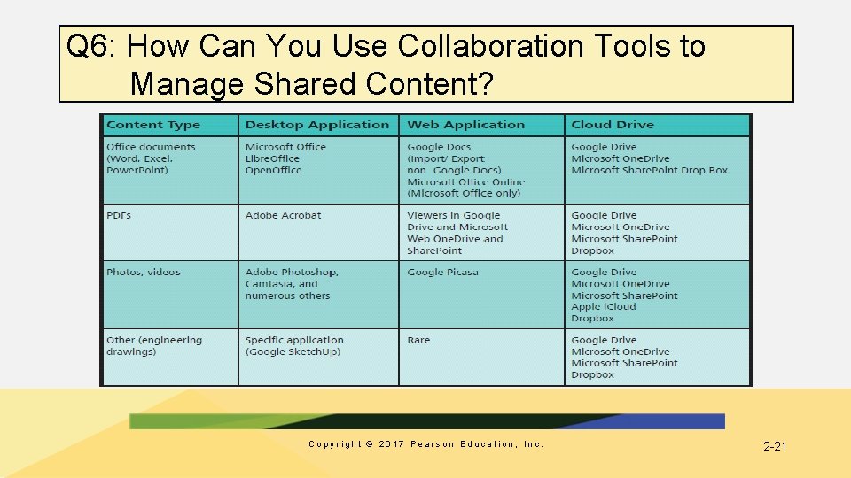 Q 6: How Can You Use Collaboration Tools to Manage Shared Content? Copyright ©