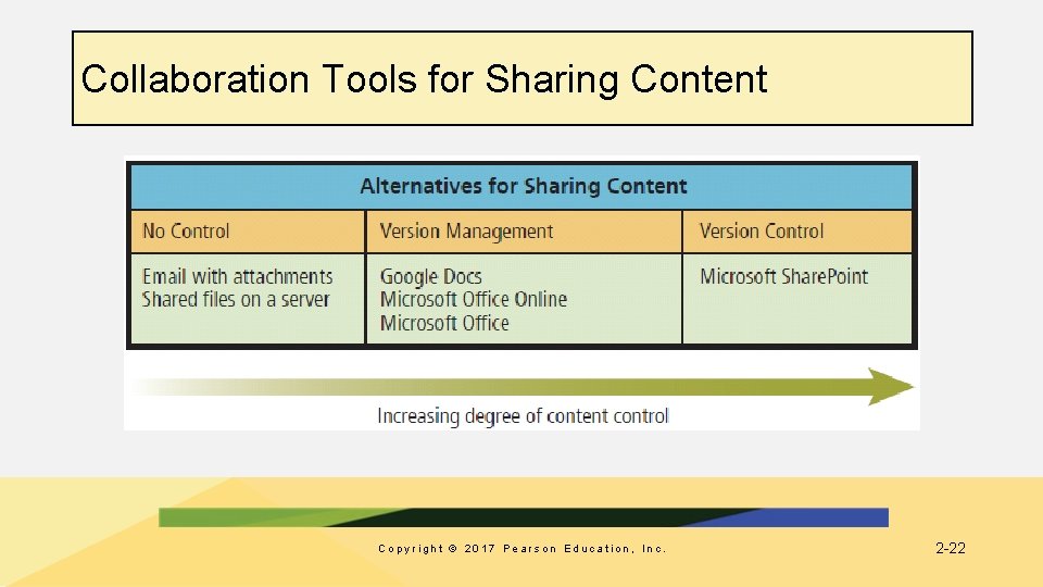 Collaboration Tools for Sharing Content Copyright © 2017 Pearson Education, Inc. 2 -22 