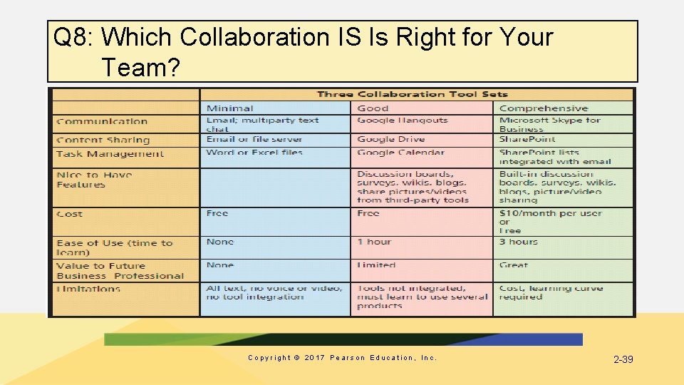 Q 8: Which Collaboration IS Is Right for Your Team? Copyright © 2017 Pearson