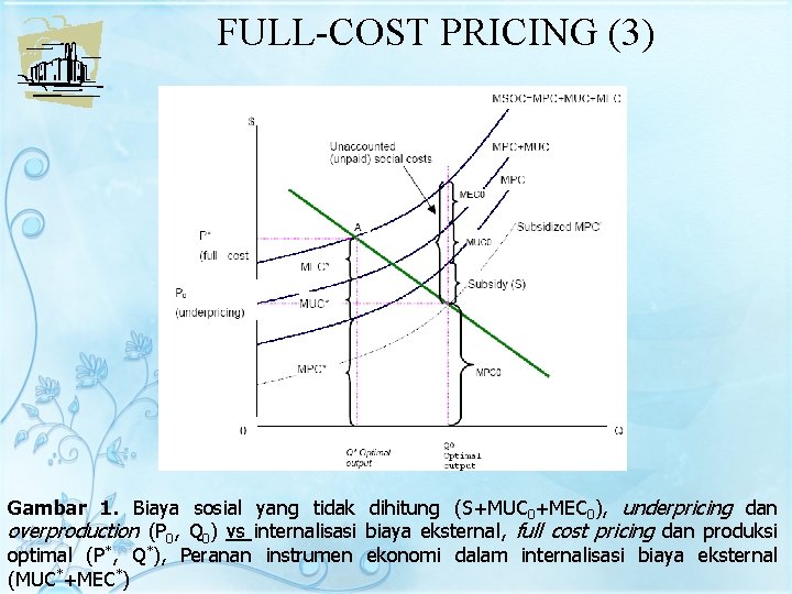 FULL-COST PRICING (3) Gambar 1. Biaya sosial yang tidak dihitung (S+MUC 0+MEC 0), underpricing