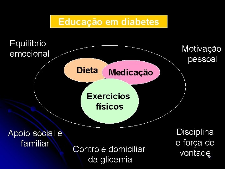 Educação em diabetes Equilíbrio emocional Motivação pessoal Dieta Medicação Exercícios físicos Apoio social e