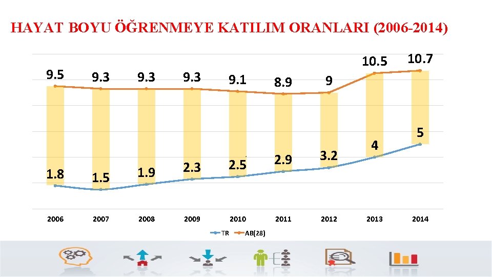 HAYAT BOYU ÖĞRENMEYE KATILIM ORANLARI (2006 -2014) 9. 5 9. 3 1. 8 1.