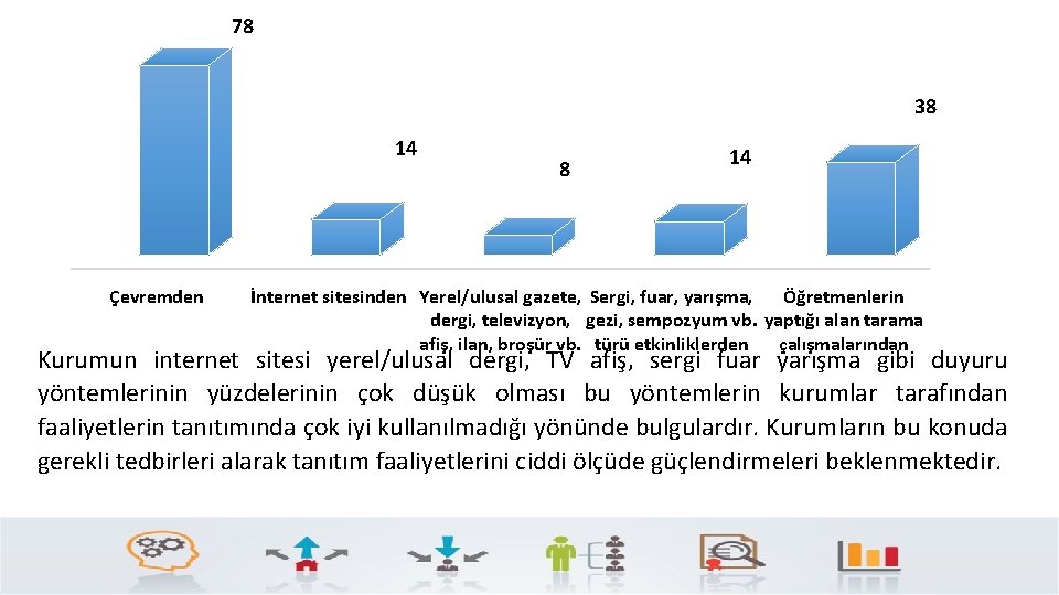 78 38 14 Çevremden 8 14 İnternet sitesinden Yerel/ulusal gazete, Sergi, fuar, yarışma, Öğretmenlerin