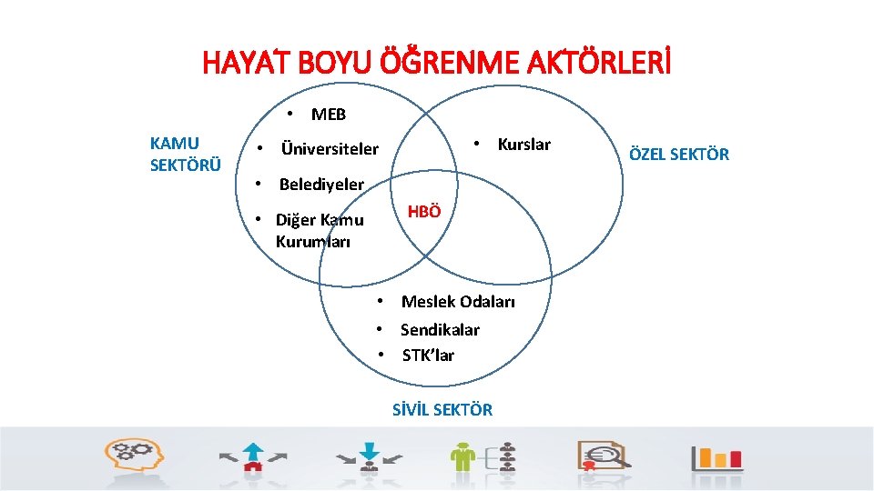 HAYAT BOYU ÖĞRENME AKTÖRLERİ • MEB KAMU SEKTÖRÜ • Kurslar • Üniversiteler • Belediyeler