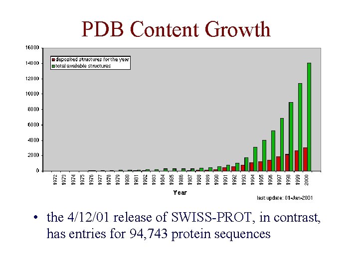 PDB Content Growth • the 4/12/01 release of SWISS-PROT, in contrast, has entries for