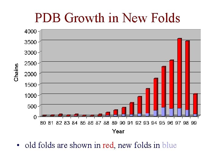 PDB Growth in New Folds • old folds are shown in red, new folds