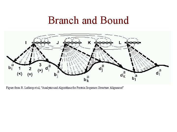 Branch and Bound Figure from R. Lathrop et al, “Analysis and Algorithms for Protein