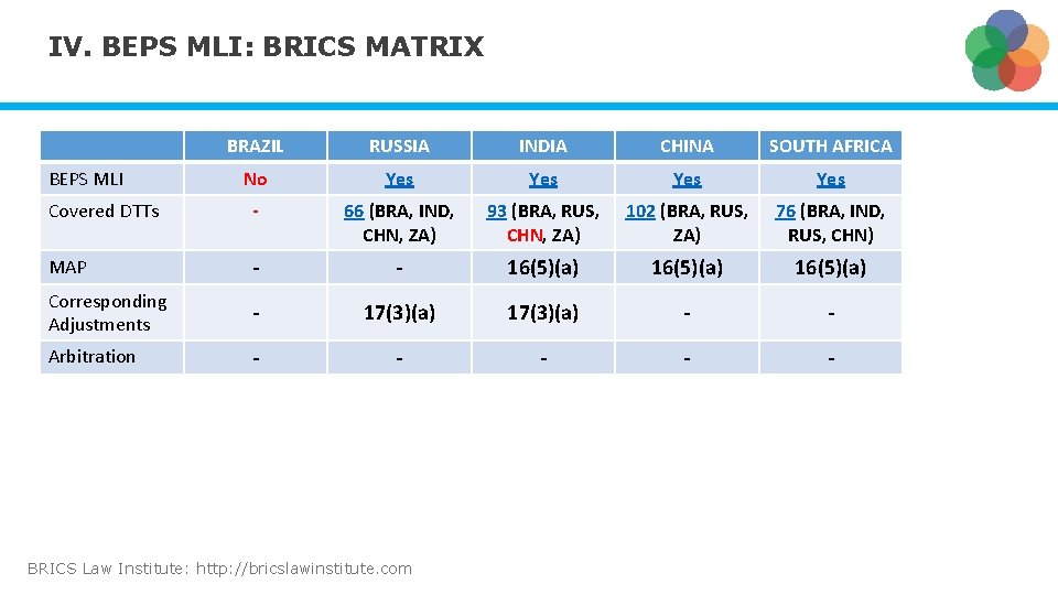 IV. BEPS MLI: BRICS MATRIX BRAZIL RUSSIA INDIA CHINA SOUTH AFRICA No Yes Yes