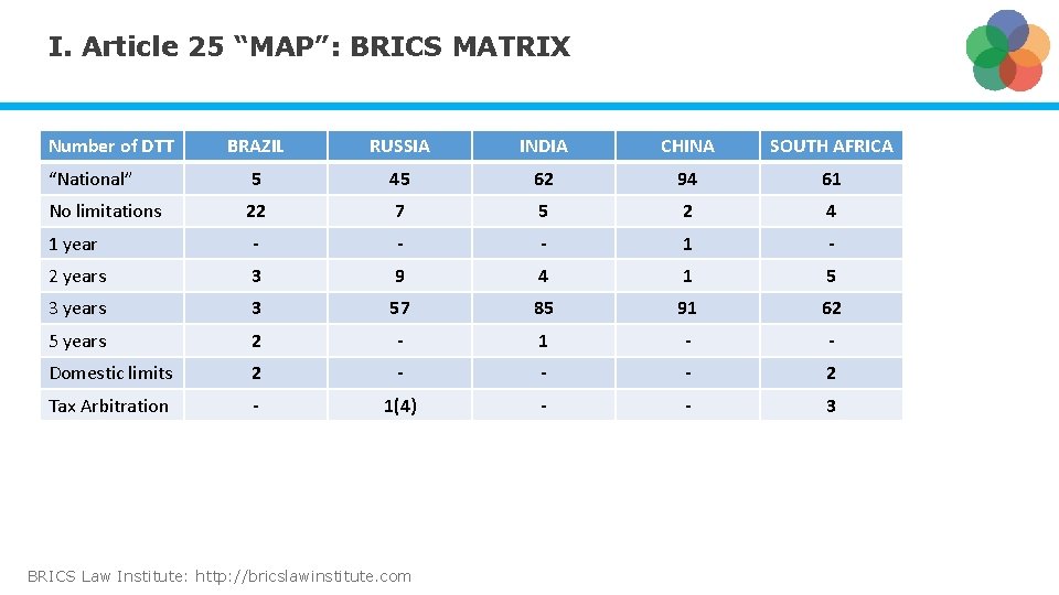 I. Article 25 “MAP”: BRICS MATRIX Number of DTT BRAZIL RUSSIA INDIA CHINA SOUTH