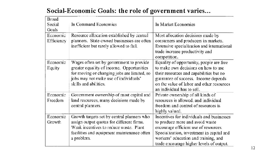 Social-Economic Goals: the role of government varies… 12 