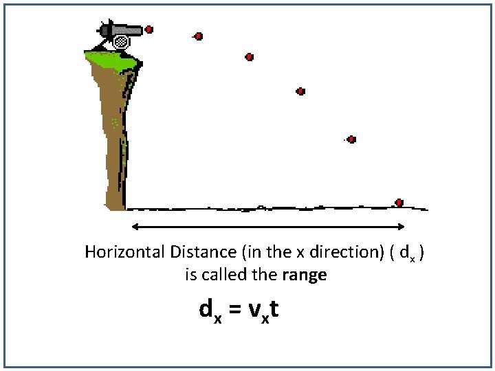 Horizontal Distance (in the x direction) ( dx ) is called the range d