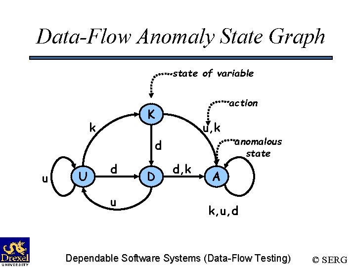 Data-Flow Anomaly State Graph state of variable action K k u, k d u