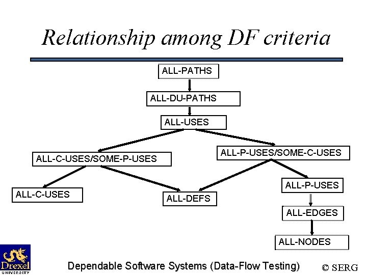 Relationship among DF criteria ALL-PATHS ALL-DU-PATHS ALL-USES ALL-P-USES/SOME-C-USES ALL-C-USES/SOME-P-USES ALL-C-USES ALL-P-USES ALL-DEFS ALL-EDGES ALL-NODES