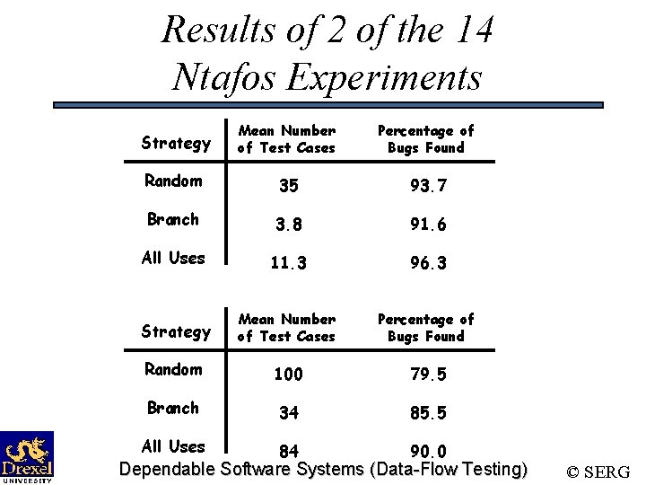 Results of 2 of the 14 Ntafos Experiments Strategy Mean Number of Test Cases