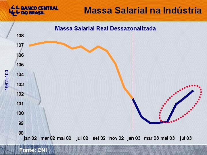 Massa Salarial na Indústria Massa Salarial Real Dessazonalizada 108 107 106 1992=100 105 104