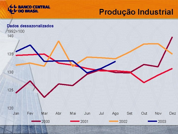 Produção Industrial Dados dessazonalizados 1992=100 140 135 130 125 120 Jan Fev Mar 2000