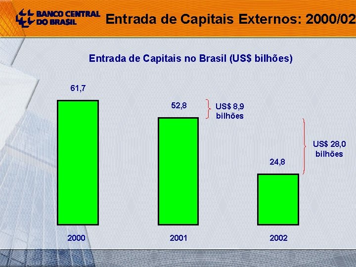 Entrada de Capitais Externos: 2000/02 Entrada de Capitais no Brasil (US$ bilhões) 61, 7