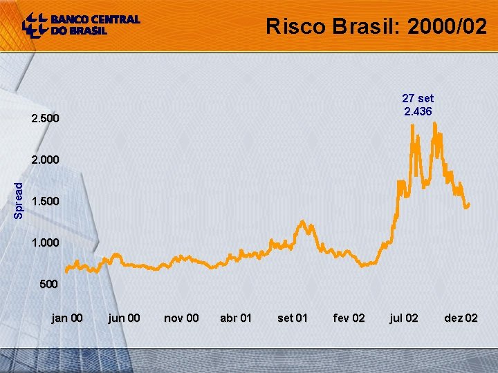 Risco Brasil: 2000/02 27 set 2. 436 2. 500 Spread 2. 000 1. 500