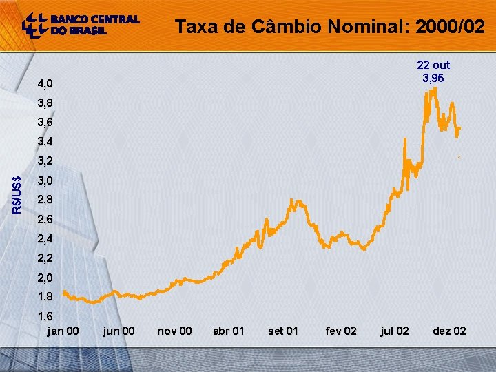 Taxa de Câmbio Nominal: 2000/02 22 out 3, 95 4, 0 3, 8 3,