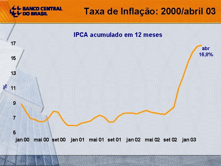 Taxa de Inflação: 2000/abril 03 IPCA acumulado em 12 meses 17 15 % 13