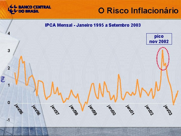 O Risco Inflacionário IPCA Mensal - Janeiro 1995 a Setembro 2003 4 pico nov