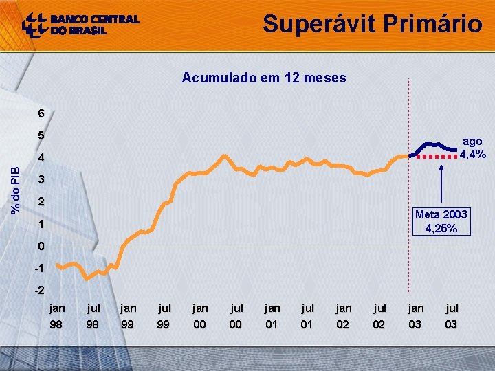 Superávit Primário Acumulado em 12 meses 6 5 ago 4, 4% % do PIB