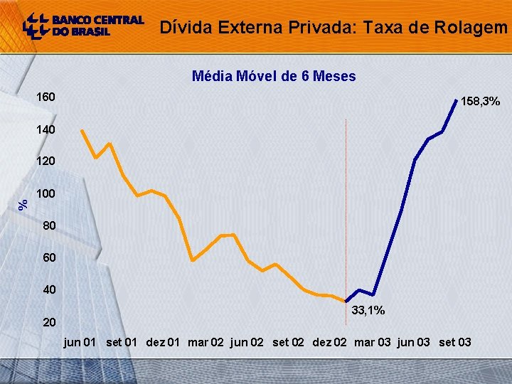 Dívida Externa Privada: Taxa de Rolagem Média Móvel de 6 Meses 160 158, 3%