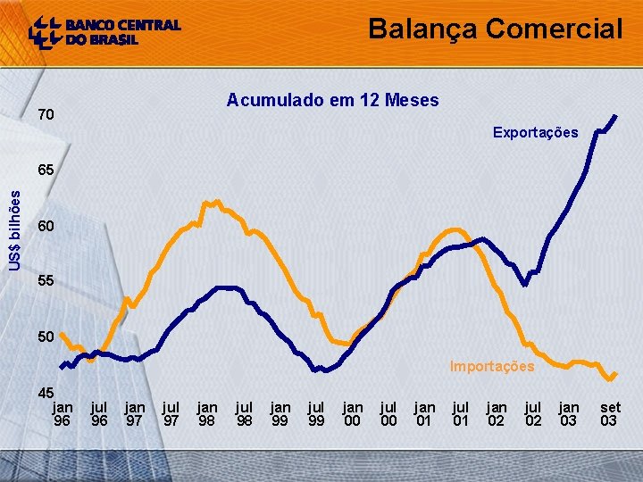 Balança Comercial Acumulado em 12 Meses 70 Exportações US$ bilhões 65 60 55 50